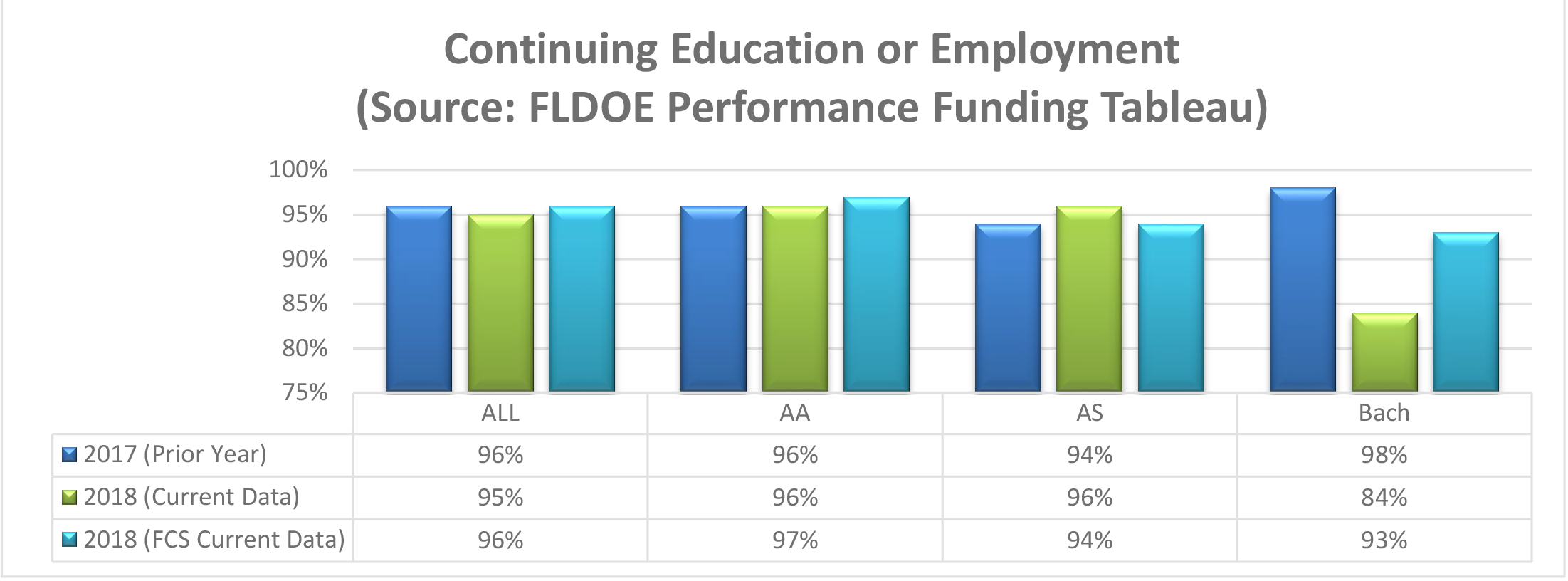 Continuing Education or Employment