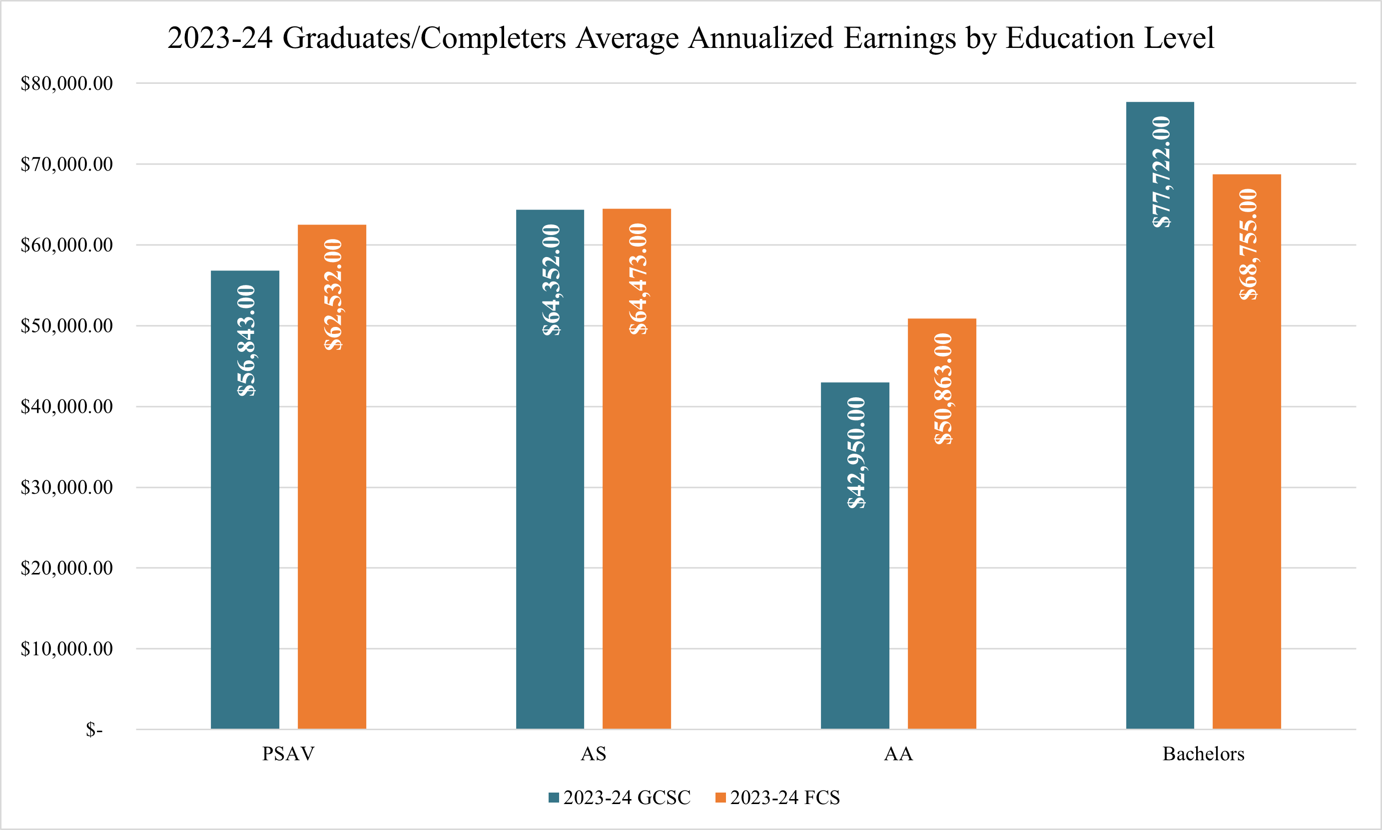Average Annualized Earnings by Education Level