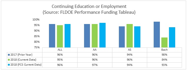 Continuing Education or Employment