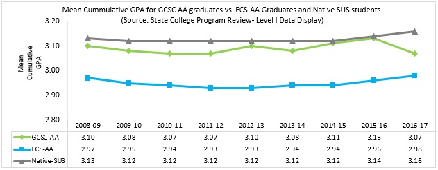 Mean Cummulative GPA for GCSC AA